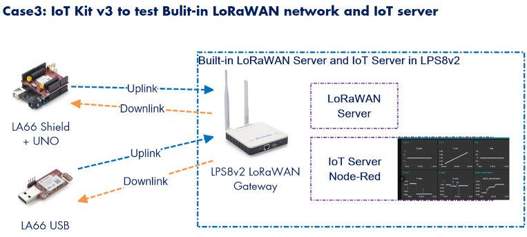 Dragino Dragino LoRa/LoRaWAN I - Iot Kit Beginner incelemesi ve fiyatı